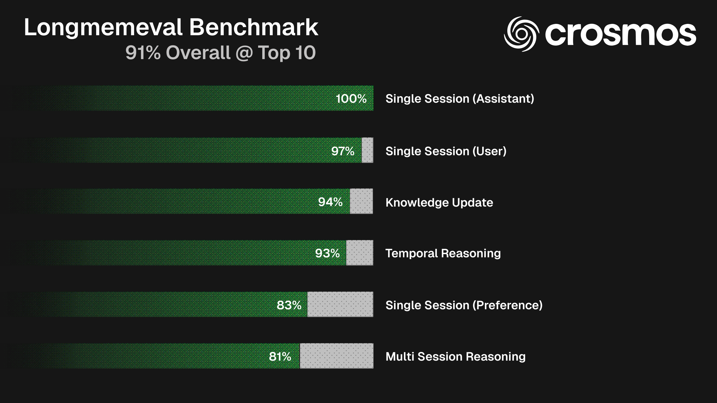 LongMemEval benchmark results showing 91% overall accuracy at top 10, with category scores from 81% to 100%